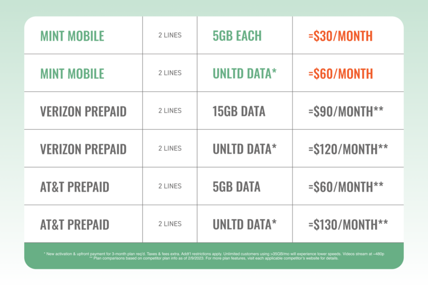 12-Month Unlimited 5G/4G LTE Plan Only $180 at Mintmobile