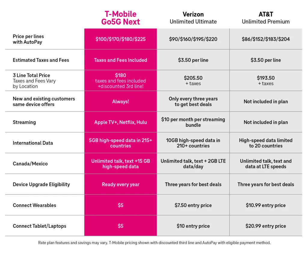 Google Pixel 11 $900 Trade-In Only at T-Mobile